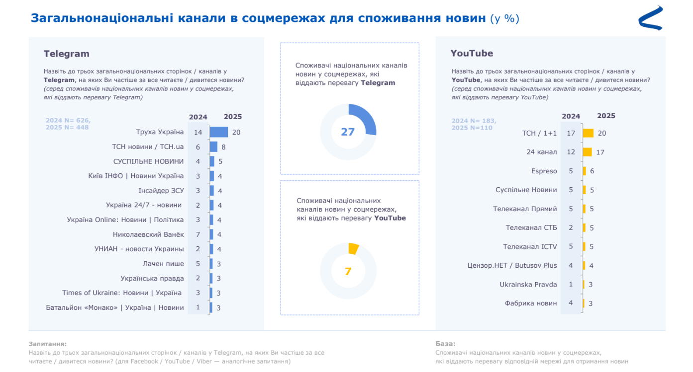 Дослідження 